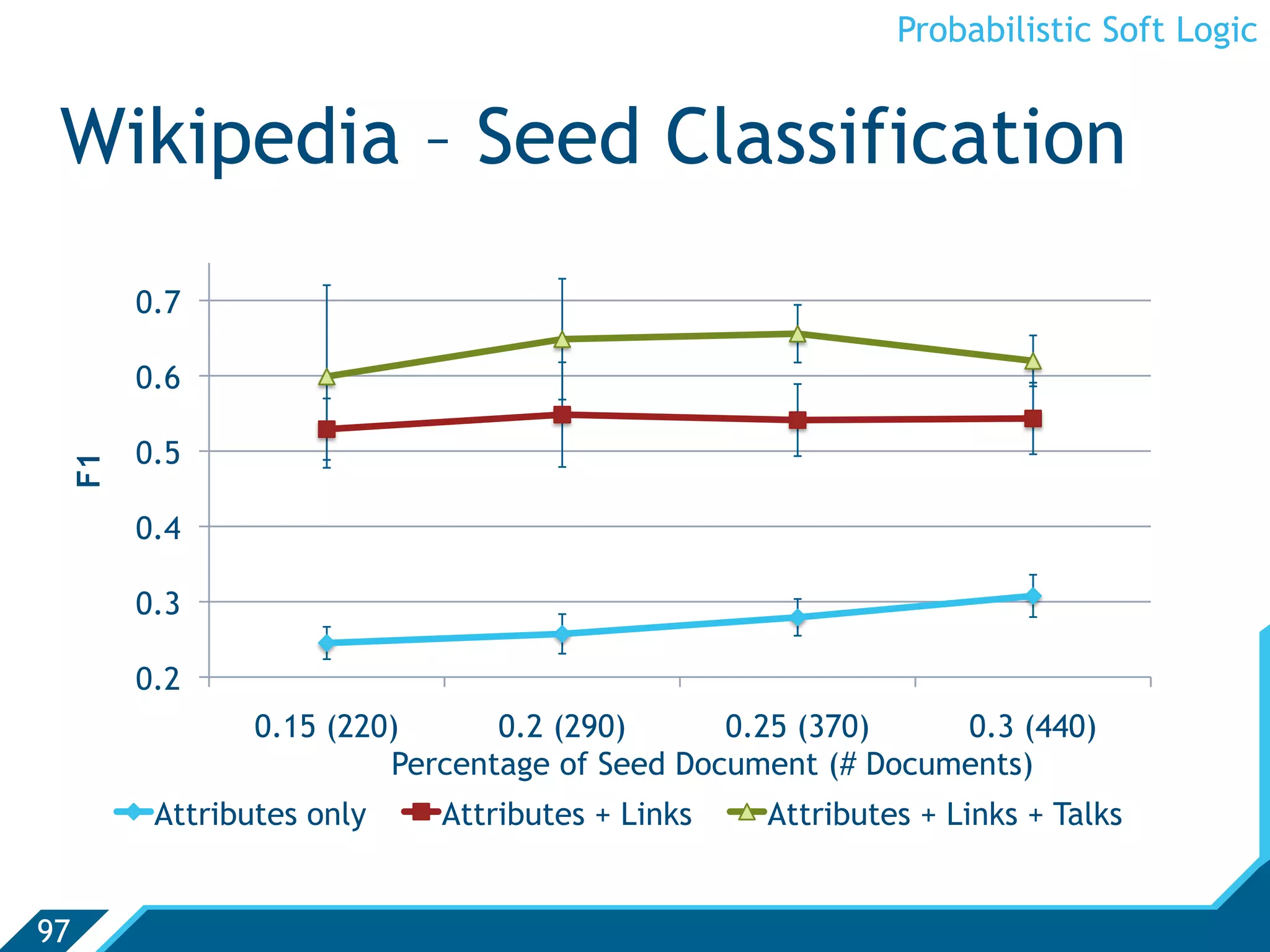 Probabilistic Soft Logic


 Wikipedia – Seed Classification
      0.7

      0.6

      0.5
 F1




      0.4

      0.3

      0.2
              0.15 (220)      0.2 (290)      0.25 (370)    0.3 (440)
                       Percentage of Seed Document (# Documents)
       Attributes only   Attributes + Links   Attributes + Links + Talks


97
 