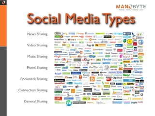 Social Media Types
News Sharing
Video Sharing
Music Sharing
Photo Sharing
Bookmark Sharing
Connection Sharing
General Sharing