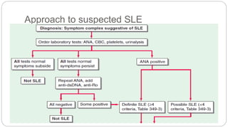 Approach to suspected SLE
 