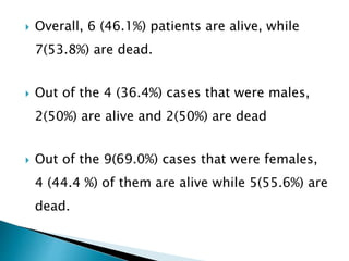  Overall, 6 (46.1%) patients are alive, while
7(53.8%) are dead.
 Out of the 4 (36.4%) cases that were males,
2(50%) are alive and 2(50%) are dead
 Out of the 9(69.0%) cases that were females,
4 (44.4 %) of them are alive while 5(55.6%) are
dead.
 