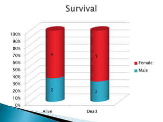 0%
10%
20%
30%
40%
50%
60%
70%
80%
90%
100%
Alive Dead
2 2
4 5
Female
Male
 