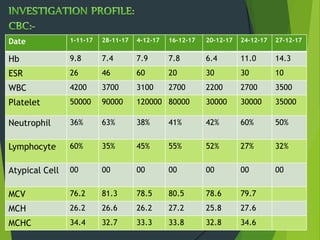 Date 1-11-17 28-11-17 4-12-17 16-12-17 20-12-17 24-12-17 27-12-17
Hb 9.8 7.4 7.9 7.8 6.4 11.0 14.3
ESR 26 46 60 20 30 30 10
WBC 4200 3700 3100 2700 2200 2700 3500
Platelet 50000 90000 120000 80000 30000 30000 35000
Neutrophil 36% 63% 38% 41% 42% 60% 50%
Lymphocyte 60% 35% 45% 55% 52% 27% 32%
Atypical Cell 00 00 00 00 00 00 00
MCV 76.2 81.3 78.5 80.5 78.6 79.7
MCH 26.2 26.6 26.2 27.2 25.8 27.6
MCHC 34.4 32.7 33.3 33.8 32.8 34.6
 