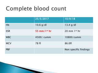 25/5/2017 10/9/18
Hb 10.6 g/dl 13.4 g/dl
ESR 55 mm/1st hr 20 mm 1st hr
WBC 4500/ cumm 10800/cumm
MCV 78 fl 86.0fl
PBF Non specific findings
 