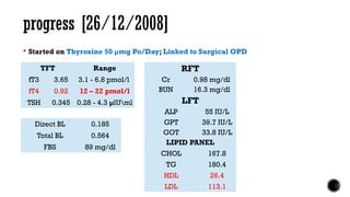progress [26/12/2008]
 Started on Thyroxine 50 µmg Po/Day; Linked to Surgical OPD
TFT Range
fT3 3.65 3.1 - 6.8 pmol/l
fT4 0.92 12 – 22 pmol/l
TSH 0.345 0.28 - 4.3 µlUml
RFT
Cr 0.98 mg/dl
BUN 16.3 mg/dl
LFT
ALP 55 IU/L
GPT 39.7 IU/L
GOT 33.8 IU/L
LIPID PANEL
CHOL 167.8
TG 180.4
HDL 26.4
LDL 113.1
Direct BL 0.185
Total BL 0.564
FBS 89 mg/dl
 