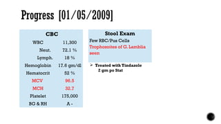 Progress [01/05/2009]
 CBC
WBC 11,300
 
Neut. 72.1 %
Lymph. 18 %
Hemoglobin 17.6 gm/dl
Hematocrit 52 %
MCV 96.5
MCH 32.7
Platelet 175,000
BG & RH A -
Stool Exam
Few RBC/Pus Cells
Trophozoites of G. Lamblia
seen
 Treated with Tindazole
2 gm po Stat
 