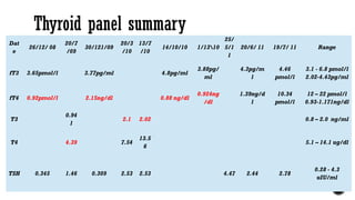 Thyroid panel summary
Dat
e
26/12/ 08
20/7
/09
30/121/09
20/3
/10
13/7
/10
14/10/10 1/1310
25/
5/1
1
20/6/ 11 19/7/ 11 Range
fT3 3.65pmol/l 3.77pg/ml 4.8pg/ml
3.88pg/
ml
4.3pg/m
l
4.46
pmol/l
3.1 - 6.8 pmol/l
2.02-4.43pg/ml
fT4 0.92pmol/l 2.15ng/dl 0.88 ng/dl
0.924ng
/dl
1.39ng/d
l
10.34
pmol/l
12 – 22 pmol/l
0.93-1.171ng/dl
T3
0.94
1
2.1 2.02 0.8 – 2.0 ng/ml
T4 4.39 7.54
13.5
6
5.1 – 14.1 ug/dl
TSH 0.345 1.46 0.309 2.53 2.53 4.47 2.44 2.78
0.28 - 4.3
uIU/ml
 