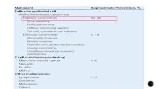 Thyroid Cancer
 Thyroid carcinoma is the most common malignancy of the endocrine system.
 Malignant tumors derived from the follicular epithelium are classified according to
histologic features.
 Differentiated tumors, such as papillary thyroid cancer (PTC) or follicular
thyroid cancer (FTC), are often curable, and the prognosis is good for patients
identified with early-stage disease.
 In contrast, anaplastic thyroid cancer (ATC) is aggressive, responds poorly to
treatment, and is associated with a bleak prognosis.
 