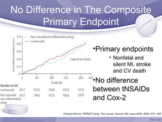 Nsaids Cvd Risk NSAIDs - Cardiovascular Risk Controversy | PPT
