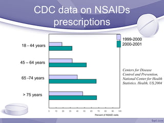 Nsaids Cvd Risk NSAIDs - Cardiovascular Risk Controversy | PPT