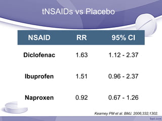 Nsaids Cvd Risk NSAIDs - Cardiovascular Risk Controversy | PPT