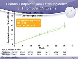 Nsaids Cvd Risk NSAIDs - Cardiovascular Risk Controversy | PPT