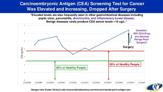 Why are CEA levels measured before and after colon cancer surgery?