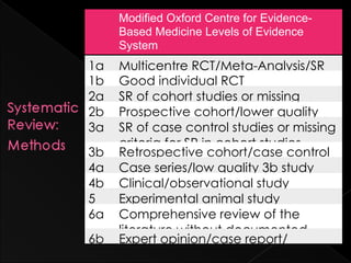 Modified Oxford Centre for Evidence-
     Based Medicine Levels of Evidence
     System
1a   Multicentre RCT/Meta-Analysis/SR
1b   Good individual RCT
     of RCTs
2a   SR of cohort studies or missing
2b   Prospective cohort/lower quality
     criteria for SR in RCTs
3a   SR of
     RCT case control studies or missing
     criteria for SR in cohort studies
3b   Retrospective cohort/case control
4a   Case
     study series/low quality 3b study
4b   Clinical/observational study
5    Experimental animal study
6a   Comprehensive review of the
     literature without documented
6b   Expert opinion/case report/
     methodology
     technical note
 