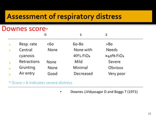 Downes score*
0 1 2
Resp. rate
Central
cyanosis
Retractions
Grunting
Air entry
<60
None
60-80
None with
40% FiO2
Mild
Minimal
Decreased
>80
Needs
>40% FiO2
Severe
Obvious
Very poor
1.
2.
None
None
Good
3.
4.
5.
* Score > 6 indicates severe distress
15
• Downes J,Vidyasagar D and Boggs T (1971)
 