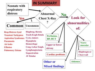 Neonate with
respiratory
distress Abnormal
Chest X-Ray
?
Common Uncommon
Yes Look for
abnormalities
of:
No
Resp Distress Synd
Transient Tachypnea
Aspiration Syndromes
Pneumonia
Air leaks
Effusion
Pulmonary Edema
Diaphrag. Hernia
Trach-Esoph fistula
Cysts, tumors
Hypoplasia
Hemorrhage
Cong. Lobar Emph.
Lymphangiectasia
Sequestration
AV fistulae
Perfusion,
BP, HCT
Upper or lower
airway
Cardiac problems
Neuro-
muscular
Diaphragm or
Chest wall
AbdomenOther or
Mixed findings
IN SUMMARY
 
