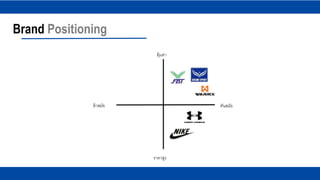 Brand Positioning
คุ้มค่า
ราคาสูง
ทันสมัยล้าสมัย
 