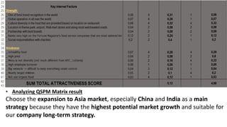 • Analyzing QSPM Matrix result
Choose the expansion to Asia market, especially China and India as a main
strategy because they have the highest potential market growth and suitable for
our company long-term strategy.
 
