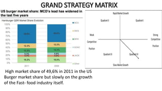 GRAND STRATEGY MATRIX
High market share of 49,6% in 2011 in the US
Burger market share but slowly on the growth
of the Fast- food industry itself.
 