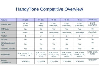 HandyTone Competitive Overview

Features                    HT-286              HT-386         HT-486           HT-496          HT-503       Linksys PAP2

                             1 RJ45             1 RJ45          2 RJ45          2 RJ45          2 RJ45          1 RJ45
Ethernet Ports                                                                                                (LAN/WAN)
                             (LAN)              (LAN)         (LAN/WAN)       (LAN/WAN)       (LAN/WAN)

NAT/Router                     No                 No             Yes             Yes             Yes              No

DHCP                         Client             Client       Client/Server   Client/Server   Client/Server    Client Only

FXS Port                       1                  2               1               2               1               2

FXO Port                       No                 No              No              No             Yes              No

PSTN Pass-through                                                                                                 No
                               No                Yes             Yes              No             Yes
Port

Voice Mail Indicator          Yes                Yes             Yes             Yes             Yes              No

                                             ILBC, G.723,    ILBC, G.723,    ILBC, G.723,    ILBC, G.723,    G.711, G.729,
                       ILBC, G.723, G.711,                                                                      G.726
Voice Codec                                  G.711, G.729,   G.711, G.729,   G.711, G.729,   G.711, G.729,
                          G.729, G.726
                                                G.726           G.726           G.726           G.726

Remote                                                                                                        TFTP/HTTP
                           TFTP/HTTP          TFTP/HTTP       TFTP/HTTP       TFTP/HTTP       TFTP/HTTP
Configuration
 