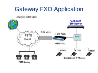 Gateway FXO Application
                                                                                 GXE5024
                                                                   Branch A - Boston, MA
Simple & Flexible Application                                      6 employees  SIP Server




                                                                                             PSTN Analog Lines
                   FX0 Lines

                                                        Internet
      PSTN Cloud                                         Cloud
                                                                       GXW 4004
                               GXW 4104



Branch B – Denver, CO
                               GXW-400x can also
4 employees
                               directly connect to
                               the line-side of a PBX
 