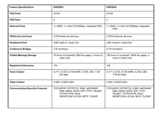 Feature Specifications             GXE5024                                             GXE5028

FXO Ports                          4 FXO                                               8 FXO

FXS Ports                          2                                                   2

Ethernet Ports                     1 x WAN, 1 x LAN (10/100Mbps, integrated PoE)       1 x WAN, 1 x LAN (10/100Mbps, integrated
                                                                                            PoE)


PSTN Life Line Ports               2 PSTN fail-over life lines                         2 PSTN fail-over life lines

Peripheral Ports                   USB, Audio In, Audio Out                            USB, Audio In, Audio Out

Conference Bridges                 2 (6 members)                                       2 (10 members)

Unified Message Storage            75 hours of voicemail, 5000 fax pages, 2 hours of   150 hours of voicemail, 10000 fax pages, 4
                                        video mail                                          hours of video mail


Registered Extensions              100                                                 100

Voice Codecs                       G.711, G.723, G.729 A/B/E, G.726, iLBC, T.38        G.711, G.723, G.729 A/B/E, G.726, iLBC,
                                        fax relay                                           T.38 fax relay


Video Codecs                       H.264, H.263/H.263+                                 H.264, H.263/H.263+

Communication/Security Protocols   TCP/UDP/IP, RTP/RTCP, ICMP, ARP/RARP,               TCP/UDP/IP, RTP/RTCP, ICMP, ARP/RARP,
                                        DNS, DDNS, DHCP, NTP, TFTP, TELNET,                 DNS, DDNS, DHCP, NTP, TFTP,
                                        HTTP/HTTPS, PPoE,                                   TELNET, HTTP/HTTPS, PPoE,
                                        SIP(RFC3261),STUN, SRTP, TLS/SIP                    SIP(RFC3261),STUN, SRTP, TLS/SIP
 