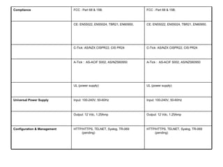 Compliance                   FCC : Part 68 & 15B;                    FCC : Part 68 & 15B;



                             CE: EN55022, EN55024, TBR21, EN60950,   CE: EN55022, EN55024, TBR21, EN60950,




                             C-Tick: AS/NZX CISPR22, CIS PR24        C-Tick: AS/NZX CISPR22, CIS PR24



                             A-Tick : AS-ACIF S002, AS/NZS60950      A-Tick : AS-ACIF S002, AS/NZS60950




                             UL (power supply)                       UL (power supply)



Universal Power Supply       Input: 100-240V, 50-60Hz                Input: 100-240V, 50-60Hz



                             Output: 12 Vdc, 1.25Amp                 Output: 12 Vdc, 1.25Amp



Configuration & Management   HTTP/HTTPS, TELNET, Syslog, TR-069      HTTP/HTTPS, TELNET, Syslog, TR-069
                                 (pending)                               (pending)
 