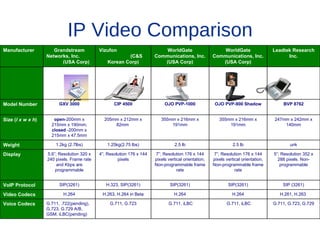 IP Video Comparison
Manufacturer          Grandstream           Vizufon                        WorldGate                      WorldGate                  Leadtek Research
                   Networks, Inc.                       (C&S           Communications, Inc.           Communications, Inc.                 Inc.
                         (USA Corp)             Korean Corp)              (USA Corp)                     (USA Corp)




Model Number             GXV 3000                  CIP 4500                 OJO PVP-1000               OJO PVP-900 Shadow                BVP 8762


Size (l x w x h)      open-200mm x            205mm x 212mm x             355mm x 216mm x                355mm x 216mm x             247mm x 242mm x
                     215mm x 190mm;               82mm                        191mm                          191mm                       140mm
                     closed -200mm x
                     215mm x 47.5mm

Weight                 1.2kg (2.7lbs)           1.25kg(2.75 lbs)                  2.5 lb                         2.5 lb                      unk

Display            5.6”; Resolution 320 x   4”; Resolution 176 x 144   7”; Resolution 176 x 144       7”; Resolution 176 x 144       5”; Resolution 352 x
                   240 pixels. Frame rate            pixels            pixels vertical orientation,   pixels vertical orientation,     288 pixels. Non-
                        and Kbps are                                   Non-programmable frame         Non-programmable frame            programmable
                       programmable                                                rate                           rate


VoIP Protocol            SIP(3261)             H.323, SIP(3261)                SIP(3261)                      SIP(3261)                  SIP (3261)

Video Codecs               H.264             H.263, H.264 in Beta                H.264                          H.264                   H.261, H.263

Voice Codecs       G.711, .722(pending),         G.711, G.723                 G.711, iLBC                    G.711, iLBC             G.711, G.723, G.729
                   G.723, G.729 A/B,
                   GSM, iLBC(pending)
 
