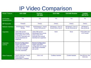 IP Video Comparison
Model / Feature            GXV-3000                   Vizufone                OJO-1000           OJO-900 Shadow            Leadtek
                                                      CIP-4500                                                            BVP-8770

Full Duplex                    Yes                        Yes                     Yes                    Yes                  No
Speakerphone

SIP Accounts                Three(3)                    One(1)                  One(1)                 One(1)               One(1)

Network Interface    10/100 Based-T; Two(2)     10/100 Based-T; Two(2)    100 Based-T; One (1)   100 Based-T; One (1)    100 Based-T;
                             RJ-45s               RJ-45; PSTN RJ-11       RJ-45; PSTN RJ-11       RJ-45; PSTN RJ-11      One (1) RJ-45

Upgrades            Latest S/W version         Latest S/W version                None                   None            TFTP Client and
                    downloaded from remote     downloaded from remote                                                    HTTP server
                    server using TFTP, HTTP,   server using TFTP;
                    or HTTPS. Automatic and    Automatic and manual
                    manual download are        download are supported.
                    supported.

Upgrades            Remote Configuration:      Remote Configuration:
(cont'd)            System information         System information
                    configurable from remote   configurable from remote
                    site through embedded      site through embedded
                    web server or through      web server.
                    automatic download.



Other Features      Two(2) USB Ports; Two(2)           Video mail          Cordless Handset        Corded Handset       One RCA-In; One
                    RCA composite                                                                                          RCA-Out
                    (audio/video), 1 headset
 
