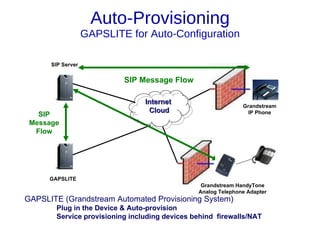 Auto-Provisioning
                   GAPSLITE for Auto-Configuration

      SIP Server


                           SIP Message Flow

                                 Internet
                                                               Grandstream
                                  Cloud                          IP Phone
   SIP
 Message
  Flow




      GAPSLITE
                                                 Grandstream HandyTone
                                                Analog Telephone Adapter
GAPSLITE (Grandstream Automated Provisioning System)
        Plug in the Device & Auto-provision
        Service provisioning including devices behind firewalls/NAT
 