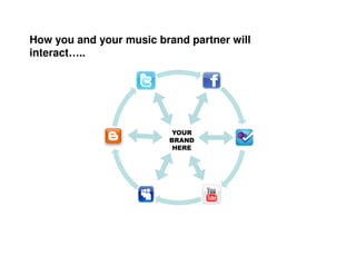 How you and your music brand partner will
interact…..




                          YOUR
                         BRAND
                          HERE
 