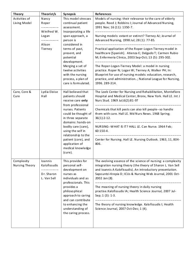 Roper Logan And Tierney Activities Of Daily Living Chart