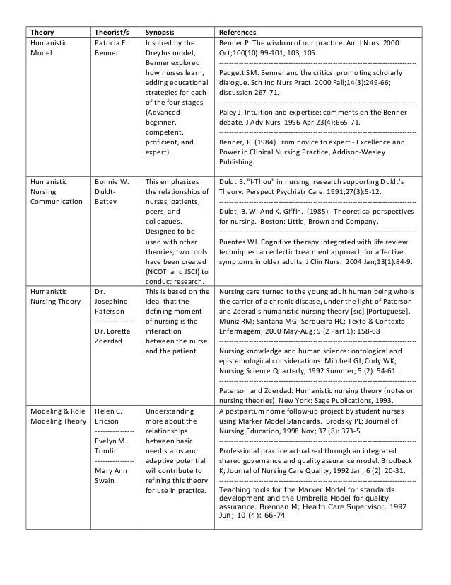 Roper Logan And Tierney Activities Of Daily Living Chart