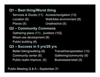 Q1 – Best thing/Worst thing
   Services & G d (11) A
   S i        Goods    Access/navigation (13)
                              /    i ti
   Location (8)        Walk/bike environment (9)
   Places (5)          Unattractive (5)
Q2 – Community Commons
   Gathering place (11) [outdoor (10)]
                    (11)…[outdoor
   Mixed use development (9)
   Public building ( )
                 g (8)
Q3 – Success in 5 yrs/20 yrs
   Better biking/walking (8)     Transit/transportation (13)
   Community center (6)          Gathering/community (9)
   Public realm improve. (5)     Businesses/retail (5)

Public Meeting Q & A – September 21
 