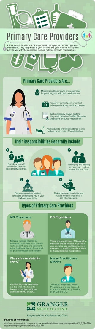 Types of Primary Care Providers