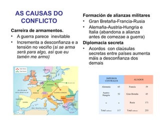 AS CAUSAS DO                     Formación de alianzas militares
  CONFLICTO                       • Gran Bretaña-Francia-Rusia
                                  • Alemaña-Austria-Hungria e
Carreira de armamentos.              Italia (abandona a alianza
• A guerra parece inevitable         antes de comezae a guerra)
• Incrementa a desconfianza e a   Diplomacia secreta
  tensión no veciño (si se arma   • Acordos con claúsulas
  será para algo, asi que eu         secretas entre países aumenta
  tamén me armo)                     máis a desconfianza dos
                                     demais


                                                 IMPERIOS
                                                                             ALIADOS
                                                CENTRALES

                                           Alemania          65      Francia           39

                                            Austro-
                                                             52    Gran Bretaña        45
                                            Hungría


                                                -            -         Rusia           171


                                          Total (millones)   117   Total (millones)    255
 