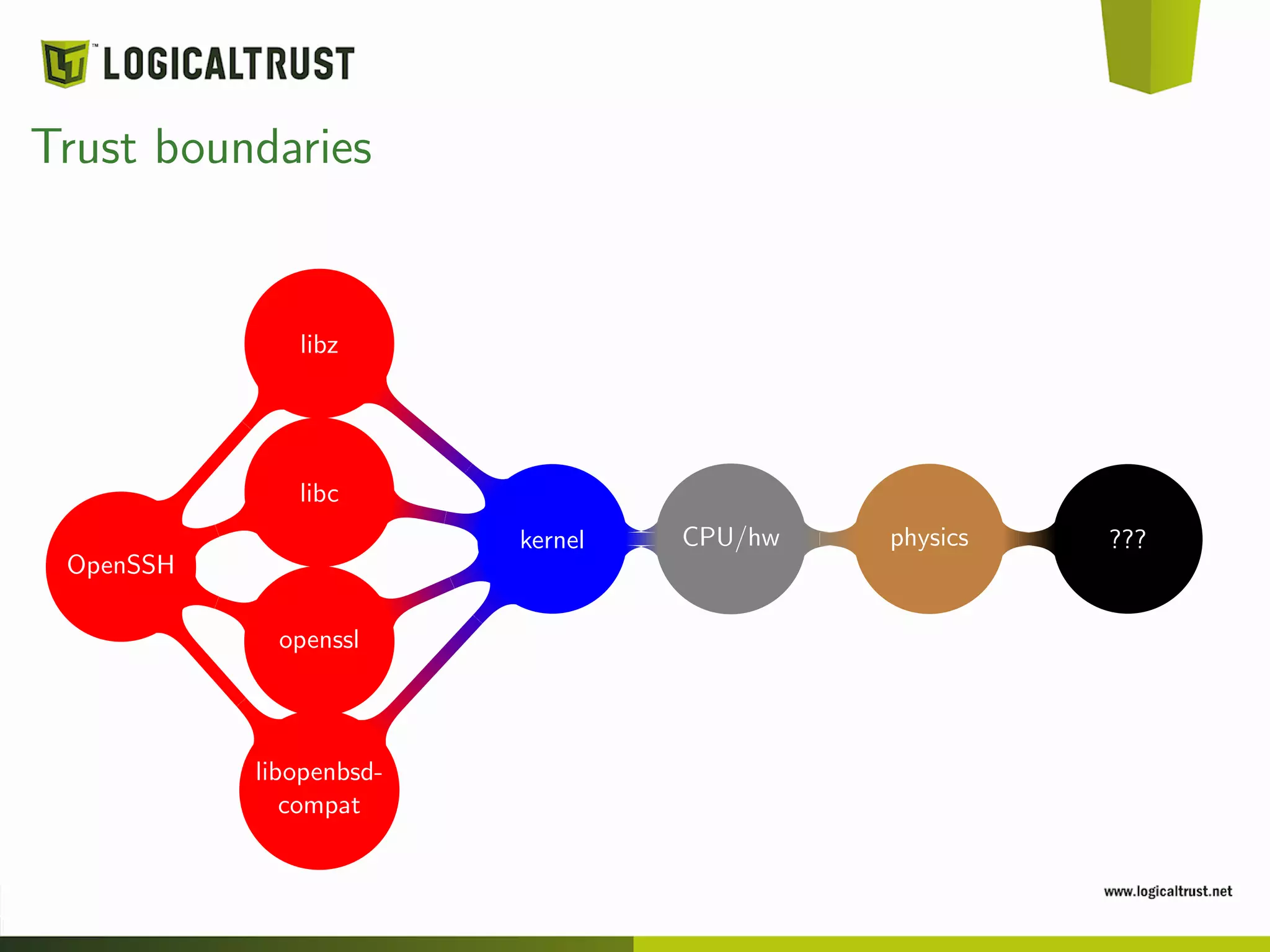 Trust boundaries
OpenSSH
libopenbsd-
compat
openssl
libc
libz
kernel CPU/hw physics ???
 