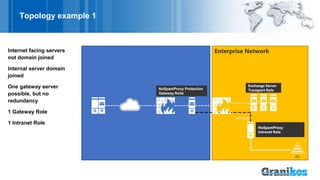 Topology example 1
Internet facing servers
not domain joined
Internal server domain
joined
One gateway server
possible, but no
redundancy
1 Gateway Role
1 Intranet Role
AD
Exchange Server
Transport Role
Enterprise Network
NoSpamProxy
Intranet Role
NoSpamProxy Protection
Gateway Rolle
HTTPS
 