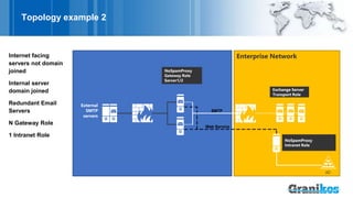 Topology example 2
AD
External
SMTP
servers
Exchange Server
Transport Role
Enterprise Network
NoSpamProxy
Gateway Role
Server1/2
NoSpamProxy
Intranet Role
SMTP
Web Service
Internet facing
servers not domain
joined
Internal server
domain joined
Redundant Email
Servers
N Gateway Role
1 Intranet Role
 
