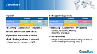 Rejection
Delivered Blocked
Sound email OK
Spam nuisance OK
Sorting (classic approach)
Delivered Blocked
Sound email OK danger
Spam nuisance OK
Comparison
Scanning – Assessment – Rejection
Sound senders are sent a NDR
Spammers are unable to deliver
Risk of false positives is defused
- Sound senders can react on NDR
Receiving – Assessment – Processing
- Deletion, Quarantine, Marking
Depending on product
False Positives
- Danger of important information being lost without
sender and recipient knowing about it
 