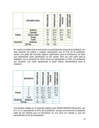 FRECUENCIA

PORCENTAJE
ACUMULADO

Ausente

PORCENTAJE
VALIDO

Valido

Soltera
Casada
Unión Libre
Viuda
Total
Sistema
TOTAL

PORCENTAJE

50
55
28
4
137
2
139

ESTADO CIVIL

36.0
39.6
20.1
2.9
98.6
1.4
100

36.5
40.1
20.4
2.9
100

36.5
76.6
97.1
100

PORCENTAJE
VALIDO

PORCENTAJE
ACUMULADO

3
4
Valido
5
2
Total
Ausente
Sistema
TOTAL

PORCENTAJE

ESTRATO

FRECUENCIA

En cuanto al estado civil se encuentra una participación activa de la población con
esta situación de soltera y casada, representan casi el 77% de la población,
siendo una parte del mercado objetivo significativo para la Peluquería, es decir
que representan parte significativa en las ventas. Pero por otra parte está la
población con su situación en Unión Libre que representan un 20%, y la población
son situación civil viuda representan la parte menos representativa para la
empresa.

28
59
46
4
137
2
139

20.1
42.4
33.1
2.9
98.6
1.4
100

20.4
43.1
33.6
2.9
100

20.4
63.5
97.1
100

Los estratos ideales en el mercado objetivo para GRAN IMAGEN Peluquería, son
el 4, 5 y 3, equivalentes al 93% de la población, aunque se encuentra un pequeña
parte de los clientes que se encuentran en una zona con estrato 2, que son
equivalentes al 3% de la población
18

 