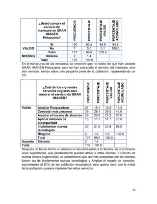 PORCENTAJE
ACUMULADO

PORCENTAJE
VALIDO

PORCENTAJE

FRECUENCIA

¿Usted compra el
servicio de
manicure en GRAN
IMAGEN
Peluquería?

Valido

Ampliar Parqueadero
Contratar más personal
Ampliar el horario de atención
Aplicar métodos de
bioseguridad
Implementar nuevas
tecnologías
Ninguno
Total
Sistema

PORCENTAJE
ACUMULADO

PORCENTAJE
VALIDO

PORCENTAJE

¿Cuál de los siguientes
servicios sugieres para
mejorar el servicio de GRAN
IMAGEN?

FRECUENCIA

Si
130
93.5
94.9
94.9
VALIDO
No
7
5.0
5.1
100.0
Total
137
98.6
100.0
MISSING
Sistema
2
1.4
Total
139
100.0
En el transcurso de las encuesta, se encontró que no todos los que han visitado
GRAN IMAGEN Peluquería, pero no han comprado el servicio del manicure, sino
otro servicio, siendo estos una pequeña parte de la población, representando un
5%

21
39
29
16

15.1
28.1
20.9
11.5

15.3
28.5
21.2
11.7

15.3
43.8
65.0
76.6

30

21.6

21.9

98.5

2
1.4
1.5
100.0
137 98.6
100.0
Ausente
2
1.4
Total
139 100.0
Después de haber hecho un análisis en las entrevistas a 8 clientas, se encontraron
unas sugerencias, que posiblemente pueden atraer a otras clientas. Teniendo en
cuanta dichas sugerencias, se encontraron que las mas aceptadas por las clientas
fueron las de Implementar nuevas tecnologías y Ampliar el horario de atención,
equivalentes al 50% de las población encuestada, esto quiere decir que la mitad
de la población quisiera implementar estos servicios

19

 