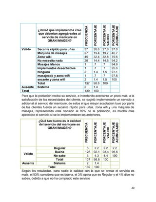 PORCENTAJE
VALIDO

PORCENTAJE
ACUMULADO

Ausente
Total

Secante rápido para uñas
Máquina de masajes
Zona wiki
No necesita nada
Masajes Manos
Implementos desechables
Ninguno
masajeado y zona wifi
secante y zona wifi
Total
Sistema

PORCENTAJE

Valido

FRECUENCIA

¿Usted que implementos cree
que deberían agregárseles al
servicio de manicure en
GRAN IMAGEN?

37
27
45
20
1
1
2
1
2
137
2
139

26.6
19.4
32.4
14.4
.7
.7
1.4
.7
1.4
98.6
1.4
100

27.0
19.7
32.8
14.6
.7
.7
1.5
.7
1.5
100

27.0
46.7
79.6
94.2
94.9
95.6
97.1
97.8
100

PORCENTAJE
ACUMULADO

PORCENTAJE
VALIDO

PORCENTAJE

¿Qué tan buena es la calidad
del servicio del manicure en
GRAN IMAGEN?

FRECUENCIA

Para que la población reciba su servicio, e intentando acercarse un poco más a la
satisfacción de las necesidades del cliente, se sugirió implementarle un servicio a
adicional al servicio del manicure, de estos el que mayor aceptación tuvo por parte
de las clientas fueron un secante rápido para uñas, zona wifi y una máquina de
masajes, representado esta decisión al 89% de la población, es mucho más
apetecido el servicio si se le implementaran los anteriores.

Regular
3
2.2
2.2
2.2
Buena
128 92.1 93.4 95.6
Valido
No sabe
6
4.3
4.4 100
Total
137 98.6 100
Ausente
Sistema
2
1.4
Total
139 100
Según los resultados, para nadie la calidad con la que se presta el servicio es
mala, el 93% considera que es buena, el 3% opina que es Regular y el 4% dice no
sabes, debido a que no ha comprado este servicio
20

 