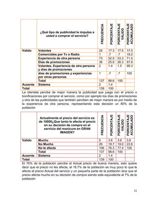 PORCENTAJE

PORCENTAJE
VALIDO

PORCENTAJE
ACUMULADO

17.3
.7
52.5
25.9
1.4

17.5
.7
53.3
26.3
1.5

17.5
18.2
71.5
97.8
99.3

1

.7

.7

100

FRECUENCIA
24
1
73
36
2

¿Qué tipo de publicidad le impulsa a
usted a comprar el servicio?

Valido

Volantes
Comerciales por Tv o Radio
Experiencia de otra persona
Días de promociones
Volantes, Experiencia de otra persona
y días de promociones
días de promociones y experiencias
por otras personas
Total
Sistema

Valido

PORCENTAJE
ACUMULADO

PORCENTAJE
VALIDO

PORCENTAJE

Actualmente el precio del servicio es
de 10000¿Que tanto le afecta el precio
en su decisión de compra en el
servicio del manicure en GRAN
IMAGEN?

FRECUENCIA

137 98.6 100
Ausente
2
1.4
Total
139 100
La clientela percibe de mejor manera la publicidad que juega con el precio o
bonificaciones por comprar el servicio, como por ejemplo los días de promociones
y otra de las publicidades que también perciben de mejor manera es por medio de
la experiencia de otra persona, representando esta decisión un 80% de la
población

Mucho
No Mucho
No le afecta
Total
Sistema

5
3.6
3.6
3.6
26
18.7 19.0 22.6
106 76.3 77.4 100
137 98.6 100
Ausente
2
1.4
Total
139 100
El 76% de la población percibe el Actual precio de buena manera, esto quiere
decir que el precio no les afecta, el 18,7% de la población es muy poco lo que le
afecta el precio Actual del servicio y un pequeña parte de la población dice que el
precio afecta mucho en su decisión de compra siendo este equivalente al 7% de la
población

21

 