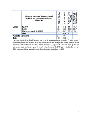 Valido

PORCENAJE
ACUMULADO

PORCENTAJE
VALIDO

PORCENTAJE

FRECUENCIA

¿Cuánto cree que debe costar el
servicio del manicure en GRAN
IMAGEN?

12.000
8.000
El mismo precio(10.000)
Total
Sistema

16
11.5 11.7 11.7
26
18.7 19.0 30.7
95
68.3 69.3 100
137 98.6 100
Ausente
2
1.4
Total
139 100
La mayoría de la población opta por que el servicio siga costando 10.000, puesto
que este precio se adapta a lo que invierten en un arreglo de uñas, siendo estas
personas equivalentes al 95% de la población, siguiendo con un 26% para las
personas que prefieren que el precio disminuya a 8.000, pero contando con un
26% que considera que el precio debería subir hasta los 12.000.

22

 