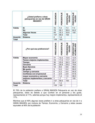 Valido

Ausente
Total

Mayor economía
Tienen mejores implementos
Tiempo
Cercanía
Buen Servicio
Me gusta
Tiempo y cercanía
Confianza con el personal
mayor economía y cercanía
mejores implementos y cercanía
Total
Sistema

12.2
11.5
25.9
28.8
8.6
2.2
4.3
2.9
1.4
.7
98.6
1.4
100

7.3
56.9
35.8
100

12.4
11.7
26.3
29.2
8.8
2.2
4.4
2.9
1.5
.7
100

PORCENTAJE
VALIDO
7.3
64.2
100

PORCENTAJE
ACUMULADO

17
16
36
40
12
3
6
4
2
1
137
2
139

POCENTAJE
VALIDO

PORCENTAJE
7.2
56.1
35.3
98.6
1.4
100

PORCENTAJE
VALIDO

¿Por qué esa preferencia?

10
78
49
137
2
139

PORCENTAJE

Ausente
Total

Si
No
Algunas Veces
Total
Sistema

FRECUENCIA

Valido

FRECUENCIA

¿Usted prefiere a otras
peluquerías en vez de GRAN
IMAGEN?

12.4
24.1
50.4
79.6
88.3
90.5
94.9
97.8
99.3
100

El 78% de la población prefiere a GRAN IMAGEN Peluquería en vez de otras
peluquerías, estos es debido a que Confían en el personal y les gusta,
representando el 11%, además porque hay mejore implementos, representando el
17%.
Mientras que el 49% algunas veces prefiere ir a otras peluquerías en vez de ir a
GRAN IMAGEN, por motivos de Tiempo, Economía, y Cercanía y estas causes
equivalen al 46% de la población

23

 