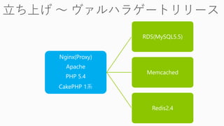 Nginx(Proxy)
Apache
PHP 5.4
CakePHP 1ϵ
RDS(MySQL5.5)
Memcached
Redis2.4
 