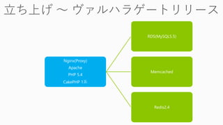 Nginx(Proxy)
Apache
PHP 5.4
CakePHP 1ϵ
RDS(MySQL5.5)
Memcached
Redis2.4
 