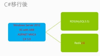 Windows Server 2012
IIS with ARR
ASP.NET MVC4
C# 5.0
RDS(MySQL5.5)
Redis2.6
 