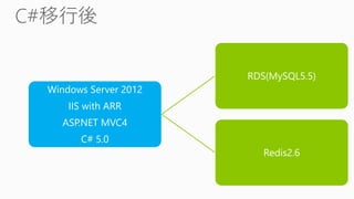 Windows Server 2012
IIS with ARR
ASP.NET MVC4
C# 5.0
RDS(MySQL5.5)
Redis2.6
 