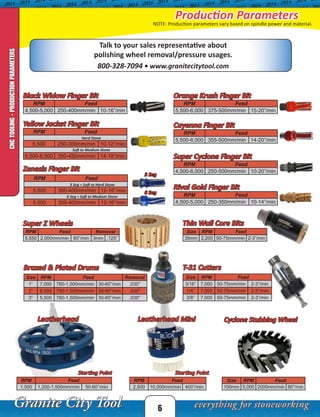 6
Production ParametersCNCTOOLING-PRODUCTIONPARAMETERS
Brazed & Plated Drums
Size RPM Feed Removal
1” 7,000 760-1,500mm/min 30-60”/min .030”
2” 6,000 760-1,500mm/min 30-60”/min .030”
3” 5,500 760-1,500mm/min 30-60”/min .030”
T-31 Cutters
Size RPM Feed
3/16” 7,000 50-75mm/min 2-3”/min
1/4” 7,000 50-75mm/min 2-3”/min
3/8” 7,000 50-75mm/min 2-3”/min
Leatherhead Leatherhead Mini
Starting Point
RPM Feed
1,500 1,200-1,500mm/min 50-60”/min
RPM Feed
2,500 10,000mm/min 400”/min
RPM Feed
5,500 250-300mm/min 10-12”/min
5,500-6,500 350-450mm/min 14-18”/min
Yellow Jacket Finger Bit
RPM Feed
4,500-6,000 250-500mm/min 10-20”/min
Super Cyclone Finger Bit
Zenesis Finger Bit
RPM Feed
4,500-5,000 250-350mm/min 10-14”/min
Rival Gold Finger Bit
RPM Feed
4,500-5,000 250-400mm/min 10-16”/min
Black Widow Finger Bit
RPM Feed
5,500-6,000 375-500mm/min 15-20”/min
Orange Krush Finger Bit
Size RPM Feed
100mm 5,000 2000mm/min 80”/min
Cyclone Stubbing Wheel
RPM Feed Removal
5,550 2,000mm/min 80”/min 3mm .125”
Super Z Wheels
Size RPM Feed
35mm 2,200 50-75mm/min 2-3”/min
Thin Wall Core Bits
Starting Point
Hard Stone
Soft to Medium Stone
Talk to your sales representative about
polishing wheel removal/pressure usages.
800-328-7094 • www.granitecitytool.com
NOTE: Production parameters vary based on spindle power and material.
3 Seg
6 Seg
RPM Feed
5,500 300-400mm/min 12-16”/min
5,500 300-400mm/min 12-16”/min
3 Seg = Soft to Hard Stone
6 Seg = Soft to Medium Stone
RPM Feed
5,500-6,000 355-500mm/min 14-20”/min
Cayenna Finger Bit
 
